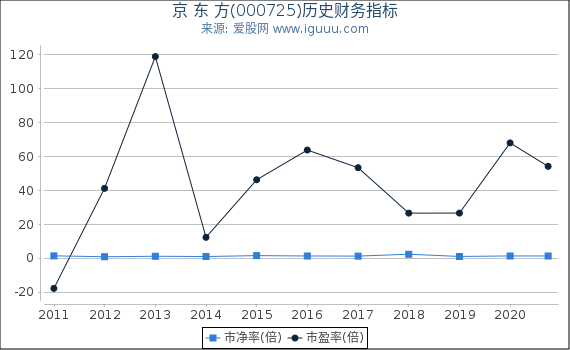 京 东 方(000725)股东权益比率、固定资产比率等历史财务指标图 京 东 方(000725)股东权益比率、固定资产比率等历史财务指标图