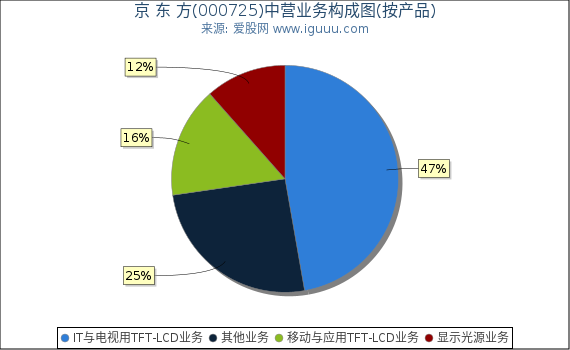 京 东 方(000725)主营业务构成图(按产品) 京 东 方(000725)主营业务构成图(按产品)