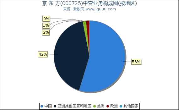 京 东 方(000725)主营业务构成图(按地区) 京 东 方(000725)主营业务构成图(按地区)