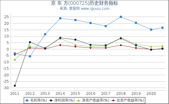 京 东 方(000725)股东权益比率、固定资产比率等历史财务指标图 京 东 方(000725)股东权益比率、固定资产比率等历史财务指标图