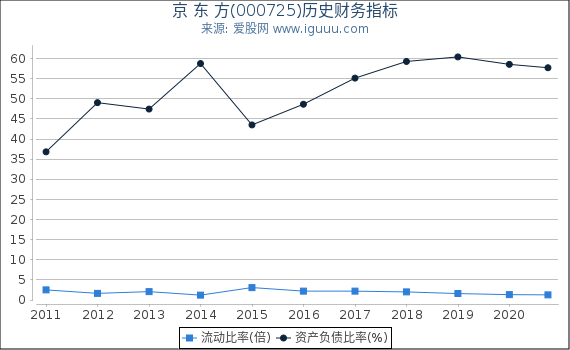 京 东 方(000725)股东权益比率、固定资产比率等历史财务指标图 京 东 方(000725)股东权益比率、固定资产比率等历史财务指标图