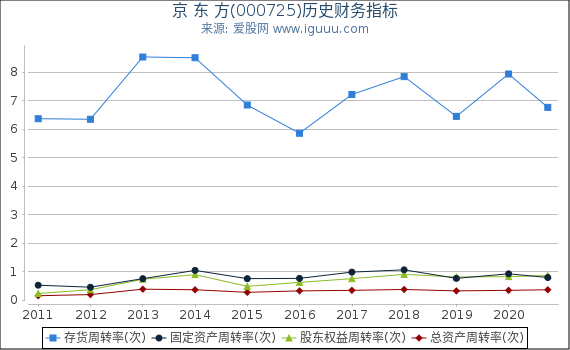 京 东 方(000725)股东权益比率、固定资产比率等历史财务指标图 京 东 方(000725)股东权益比率、固定资产比率等历史财务指标图