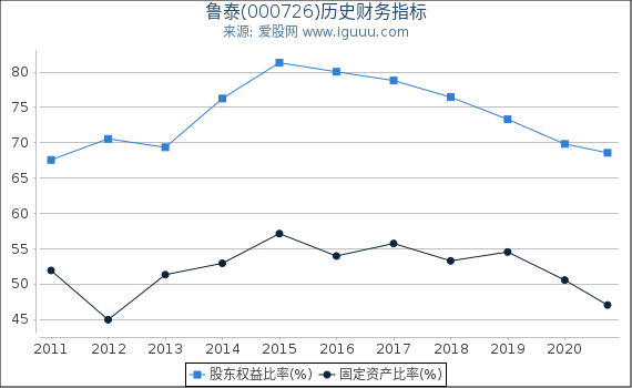 鲁泰(000726)股东权益比率、固定资产比率等历史财务指标图 鲁泰(000726)股东权益比率、固定资产比率等历史财务指标图