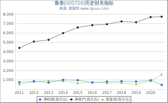 鲁泰(000726)股东权益比率、固定资产比率等历史财务指标图 鲁泰(000726)股东权益比率、固定资产比率等历史财务指标图