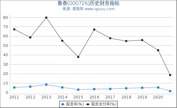 鲁泰(000726)股东权益比率、固定资产比率等历史财务指标图 鲁泰(000726)股东权益比率、固定资产比率等历史财务指标图