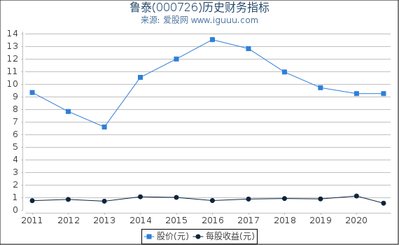鲁泰(000726)股东权益比率、固定资产比率等历史财务指标图 鲁泰(000726)股东权益比率、固定资产比率等历史财务指标图