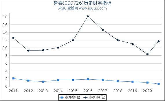 鲁泰(000726)股东权益比率、固定资产比率等历史财务指标图 鲁泰(000726)股东权益比率、固定资产比率等历史财务指标图