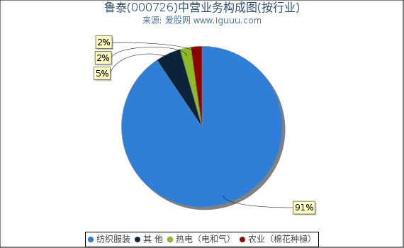 鲁泰(000726)主营业务构成图(按行业) 鲁泰(000726)主营业务构成图(按行业)