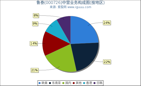 鲁泰(000726)主营业务构成图(按地区) 鲁泰(000726)主营业务构成图(按地区)