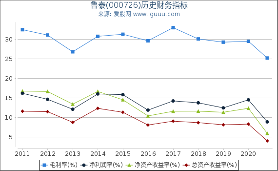 鲁泰(000726)股东权益比率、固定资产比率等历史财务指标图 鲁泰(000726)股东权益比率、固定资产比率等历史财务指标图