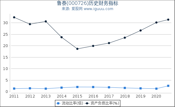 鲁泰(000726)股东权益比率、固定资产比率等历史财务指标图 鲁泰(000726)股东权益比率、固定资产比率等历史财务指标图