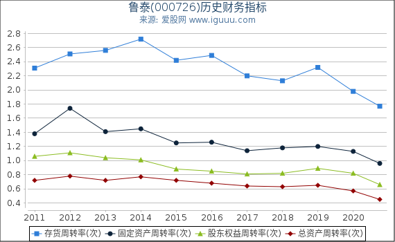 鲁泰(000726)股东权益比率、固定资产比率等历史财务指标图 鲁泰(000726)股东权益比率、固定资产比率等历史财务指标图