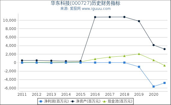 华东科技(000727)股东权益比率、固定资产比率等历史财务指标图 华东科技(000727)股东权益比率、固定资产比率等历史财务指标图