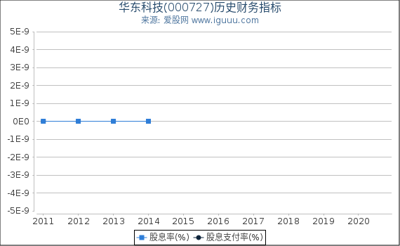 华东科技(000727)股东权益比率、固定资产比率等历史财务指标图 华东科技(000727)股东权益比率、固定资产比率等历史财务指标图