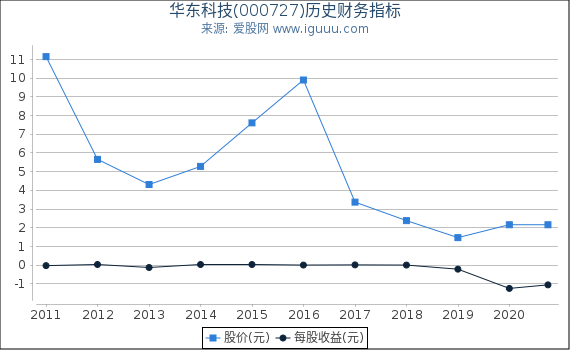 华东科技(000727)股东权益比率、固定资产比率等历史财务指标图 华东科技(000727)股东权益比率、固定资产比率等历史财务指标图