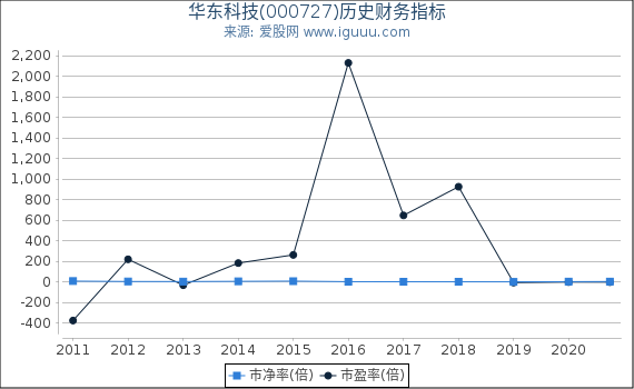 华东科技(000727)股东权益比率、固定资产比率等历史财务指标图 华东科技(000727)股东权益比率、固定资产比率等历史财务指标图