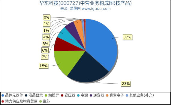 华东科技(000727)主营业务构成图(按产品) 华东科技(000727)主营业务构成图(按产品)