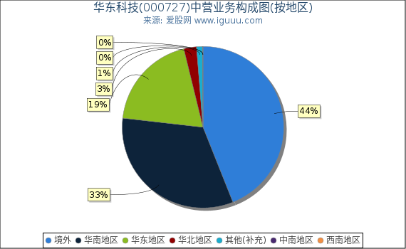 华东科技(000727)主营业务构成图(按地区) 华东科技(000727)主营业务构成图(按地区)