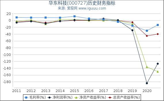 华东科技(000727)股东权益比率、固定资产比率等历史财务指标图 华东科技(000727)股东权益比率、固定资产比率等历史财务指标图