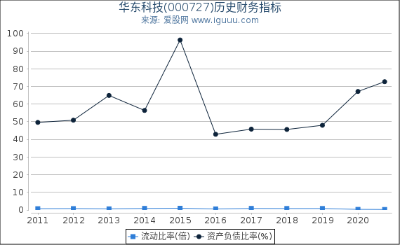 华东科技(000727)股东权益比率、固定资产比率等历史财务指标图 华东科技(000727)股东权益比率、固定资产比率等历史财务指标图