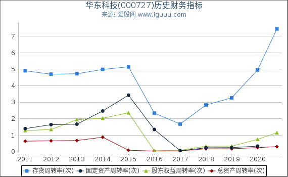 华东科技(000727)股东权益比率、固定资产比率等历史财务指标图 华东科技(000727)股东权益比率、固定资产比率等历史财务指标图