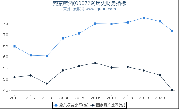 燕京啤酒(000729)股东权益比率、固定资产比率等历史财务指标图 燕京啤酒(000729)股东权益比率、固定资产比率等历史财务指标图