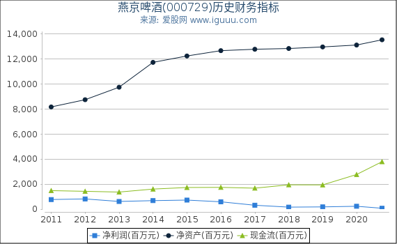燕京啤酒(000729)股东权益比率、固定资产比率等历史财务指标图 燕京啤酒(000729)股东权益比率、固定资产比率等历史财务指标图