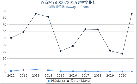 燕京啤酒(000729)股东权益比率、固定资产比率等历史财务指标图 燕京啤酒(000729)股东权益比率、固定资产比率等历史财务指标图