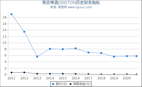 燕京啤酒(000729)股东权益比率、固定资产比率等历史财务指标图 燕京啤酒(000729)股东权益比率、固定资产比率等历史财务指标图