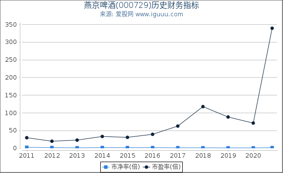 燕京啤酒(000729)股东权益比率、固定资产比率等历史财务指标图 燕京啤酒(000729)股东权益比率、固定资产比率等历史财务指标图