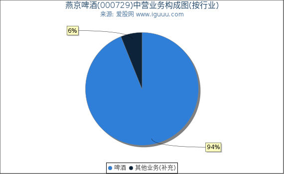 燕京啤酒(000729)主营业务构成图（按行业）
