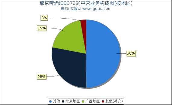 燕京啤酒(000729)主营业务构成图（按地区）
