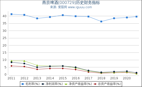 燕京啤酒(000729)股东权益比率、固定资产比率等历史财务指标图 燕京啤酒(000729)股东权益比率、固定资产比率等历史财务指标图