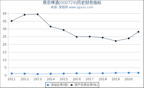燕京啤酒(000729)股东权益比率、固定资产比率等历史财务指标图 燕京啤酒(000729)股东权益比率、固定资产比率等历史财务指标图