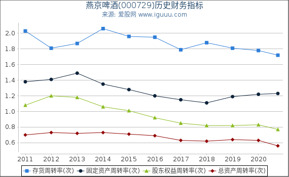 燕京啤酒(000729)股东权益比率、固定资产比率等历史财务指标图 燕京啤酒(000729)股东权益比率、固定资产比率等历史财务指标图
