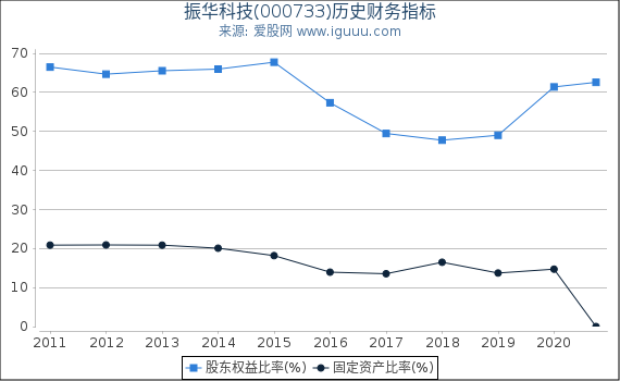 振华科技(000733)股东权益比率、固定资产比率等历史财务指标图 振华科技(000733)股东权益比率、固定资产比率等历史财务指标图