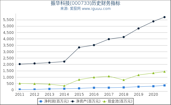 振华科技(000733)股东权益比率、固定资产比率等历史财务指标图 振华科技(000733)股东权益比率、固定资产比率等历史财务指标图