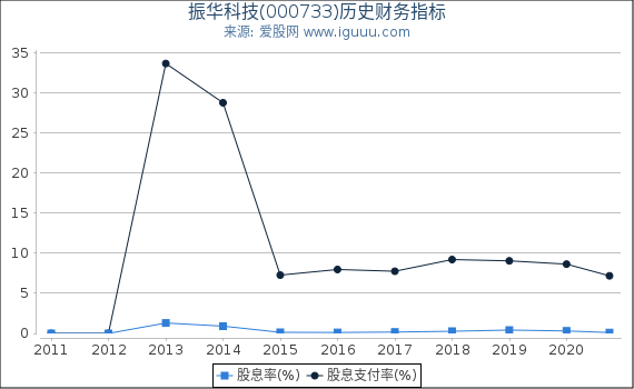 振华科技(000733)股东权益比率、固定资产比率等历史财务指标图 振华科技(000733)股东权益比率、固定资产比率等历史财务指标图