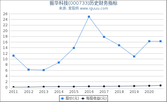 振华科技(000733)股东权益比率、固定资产比率等历史财务指标图 振华科技(000733)股东权益比率、固定资产比率等历史财务指标图
