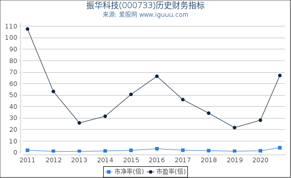 振华科技(000733)股东权益比率、固定资产比率等历史财务指标图 振华科技(000733)股东权益比率、固定资产比率等历史财务指标图