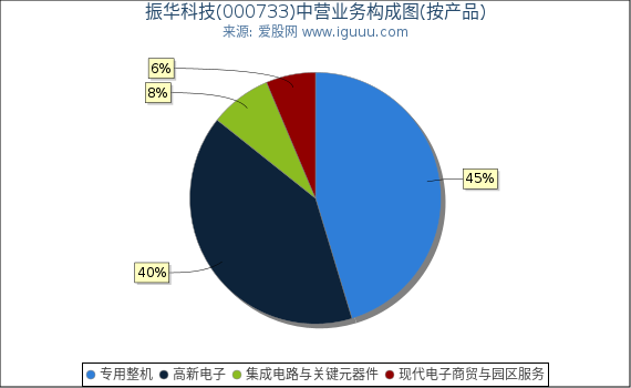 振华科技(000733)主营业务构成图(按产品) 振华科技(000733)主营业务构成图(按产品)