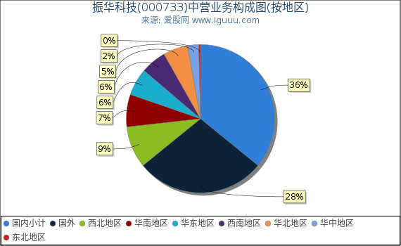 振华科技(000733)主营业务构成图(按地区) 振华科技(000733)主营业务构成图(按地区)