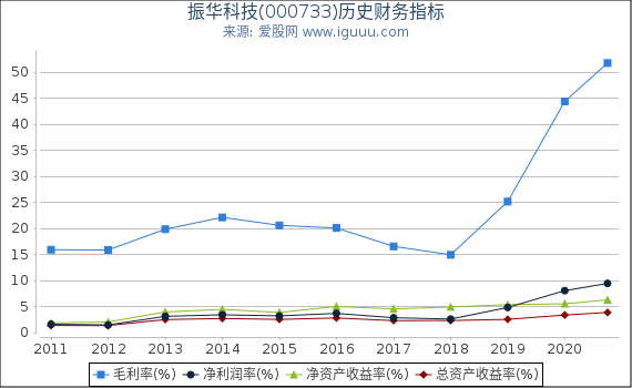 振华科技(000733)股东权益比率、固定资产比率等历史财务指标图 振华科技(000733)股东权益比率、固定资产比率等历史财务指标图