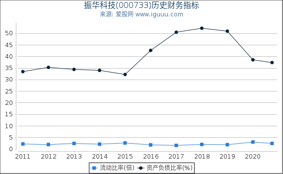 振华科技(000733)股东权益比率、固定资产比率等历史财务指标图 振华科技(000733)股东权益比率、固定资产比率等历史财务指标图