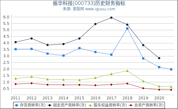 振华科技(000733)股东权益比率、固定资产比率等历史财务指标图 振华科技(000733)股东权益比率、固定资产比率等历史财务指标图