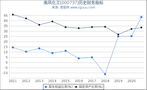 南风化工(000737)股东权益比率、固定资产比率等历史财务指标图 南风化工(000737)股东权益比率、固定资产比率等历史财务指标图