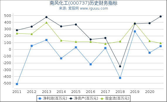 南风化工(000737)股东权益比率、固定资产比率等历史财务指标图 南风化工(000737)股东权益比率、固定资产比率等历史财务指标图