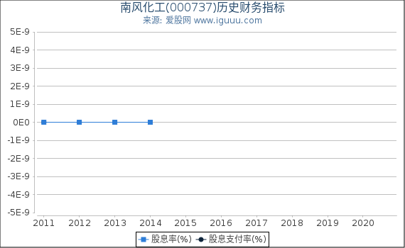 南风化工(000737)股东权益比率、固定资产比率等历史财务指标图 南风化工(000737)股东权益比率、固定资产比率等历史财务指标图