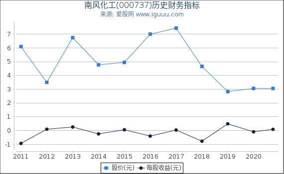 南风化工(000737)股东权益比率、固定资产比率等历史财务指标图 南风化工(000737)股东权益比率、固定资产比率等历史财务指标图
