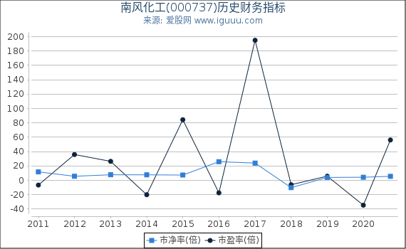 南风化工(000737)股东权益比率、固定资产比率等历史财务指标图 南风化工(000737)股东权益比率、固定资产比率等历史财务指标图